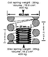 Disc Springs